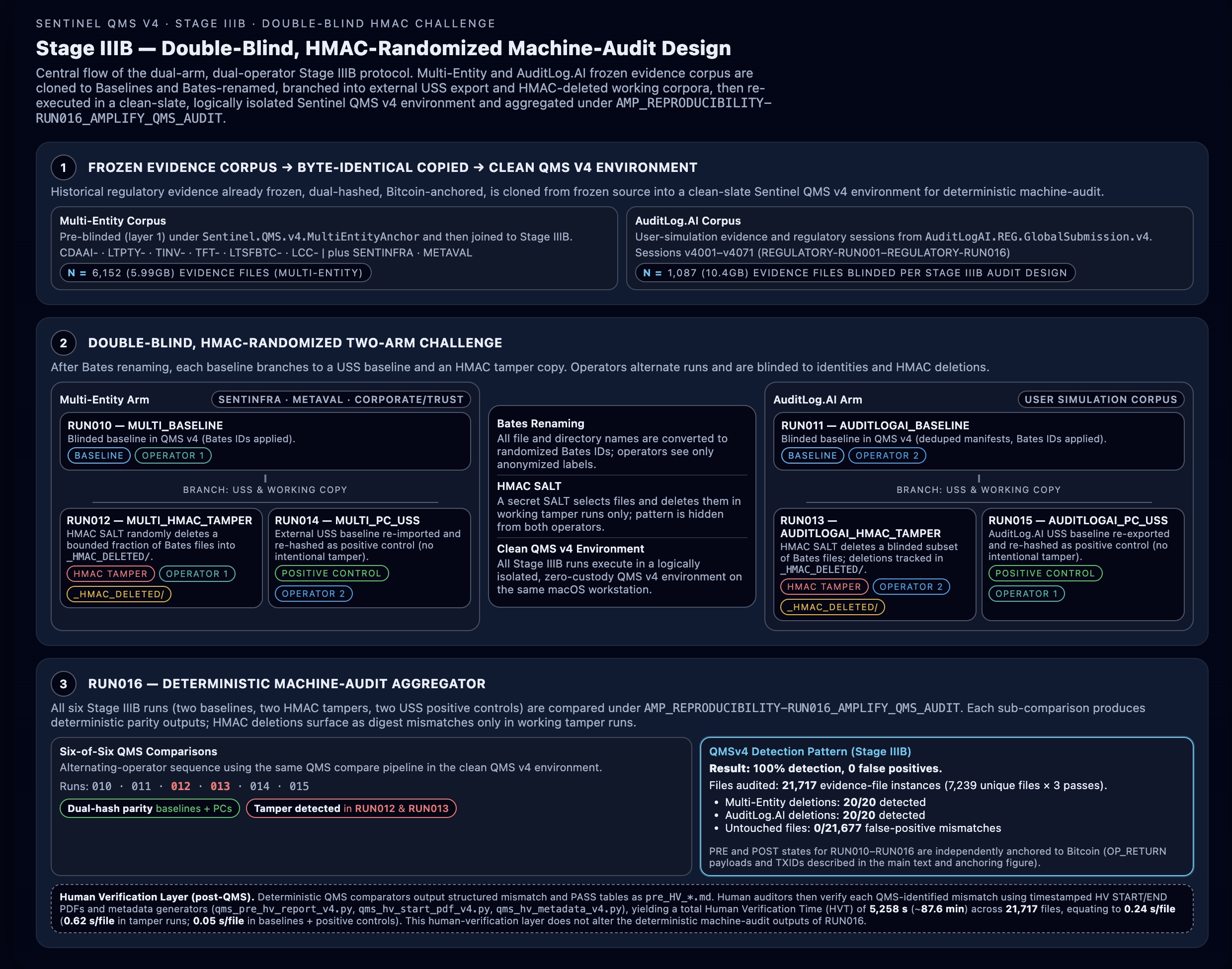 Stage IIIB double-blind HMAC challenge overview